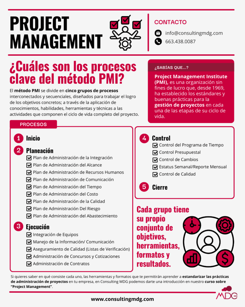 Infografía sobre la metodología PMI | Imagen hecha por Consulting MDG, en Canva.