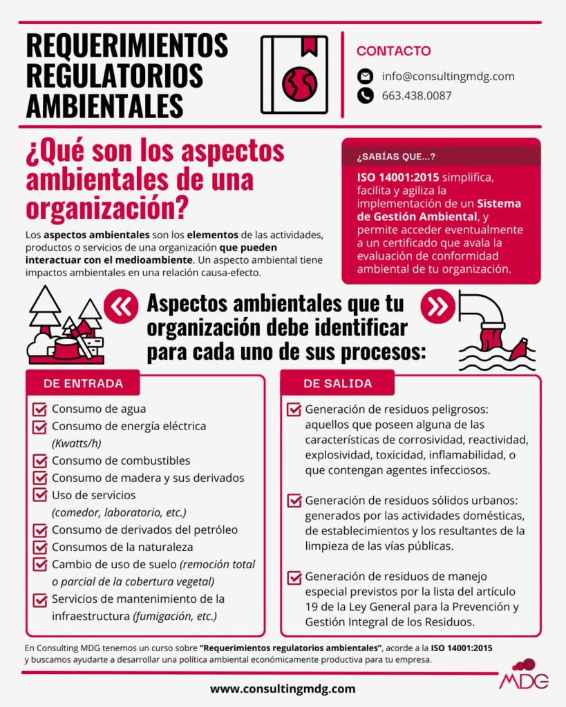 Infografía sobre los aspectos ambientales de una organización | Imagen hecha por Consulting MDG, en Canva.