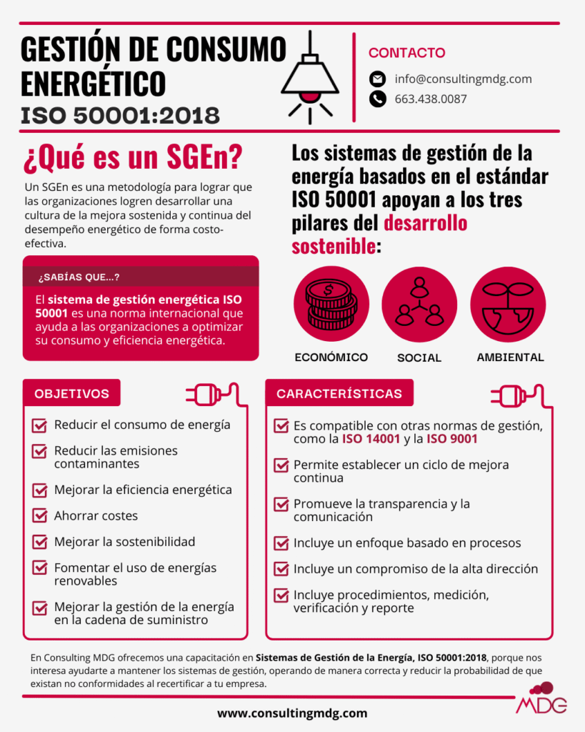 Infografía sobre el ISO 50001 en la gestión de energía | Imagen hecha por Consulting MDG, en Canva.