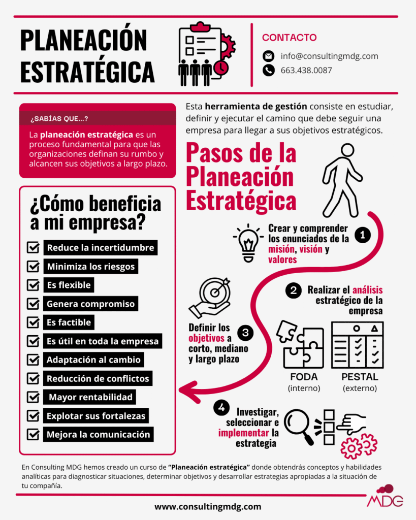 Infografía sobre la importancia de una planeación estratégica en la empresa | Imagen hecha por Consulting MDG, en Canva.