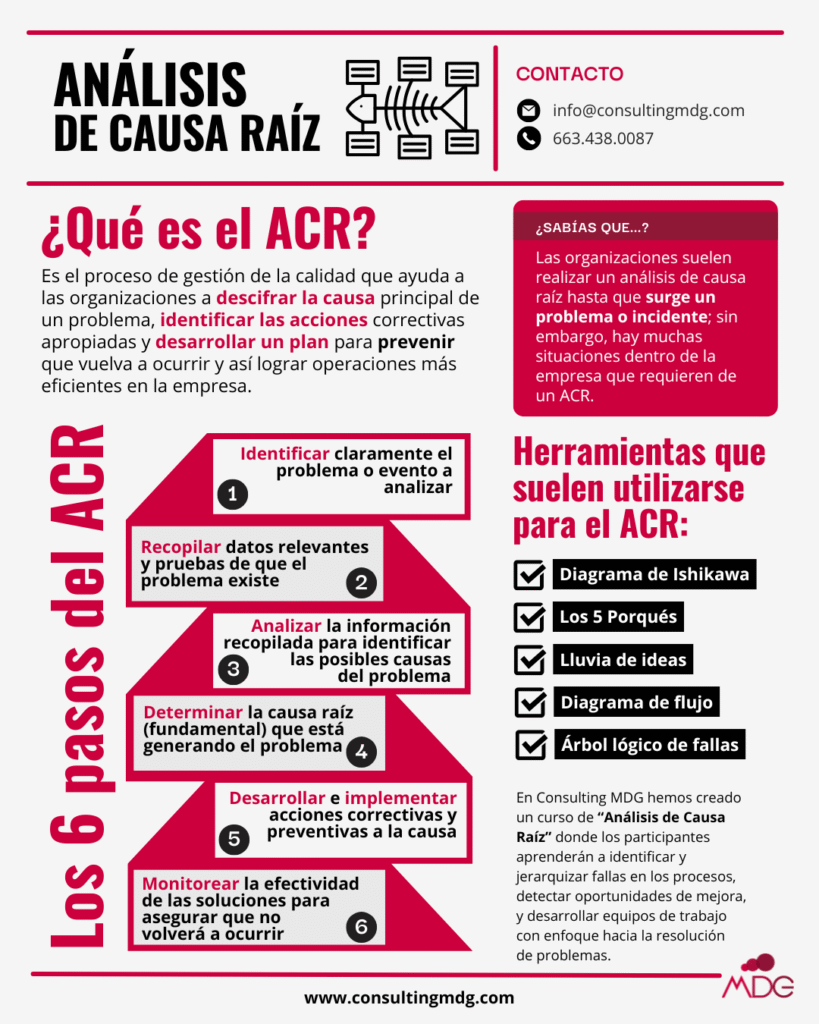 Infografía sobre la definición del Análisis de Causa Raíz | Imagen hecha por Consulting MDG, en Canva.